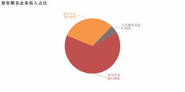 寶信軟件2018年歸母凈利潤同比大增57.3%，服務(wù)外包業(yè)務(wù)成核心利潤增長引擎